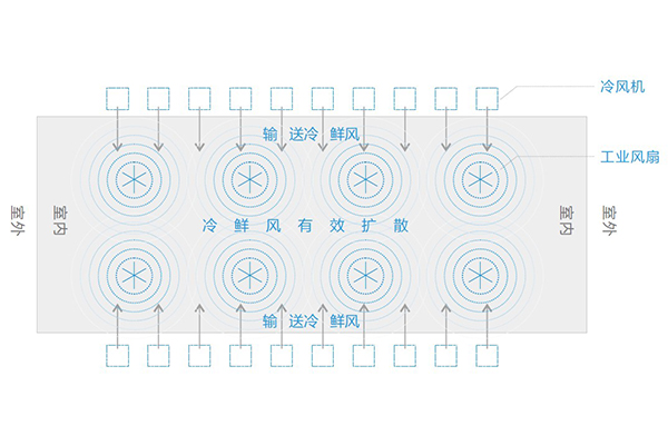 环保空调+工业大风扇结合方案工程设计案例